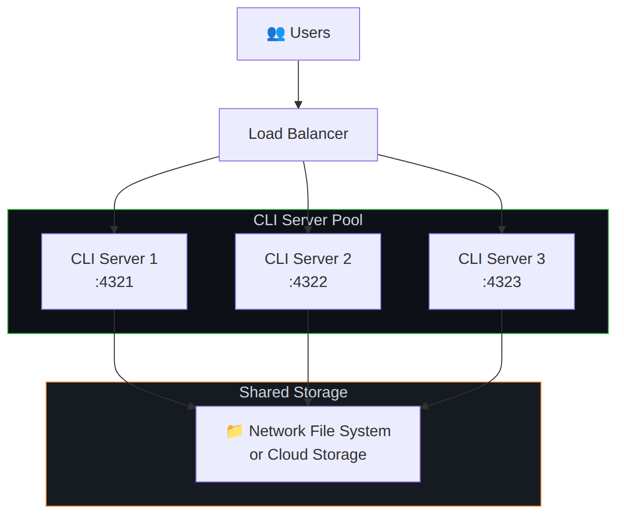 Diagram: Flowchart showing the described process.